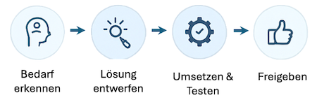 Prozess: Bedarf erkennen, Lösung entwerfen, umsetzen & testen, freigeben